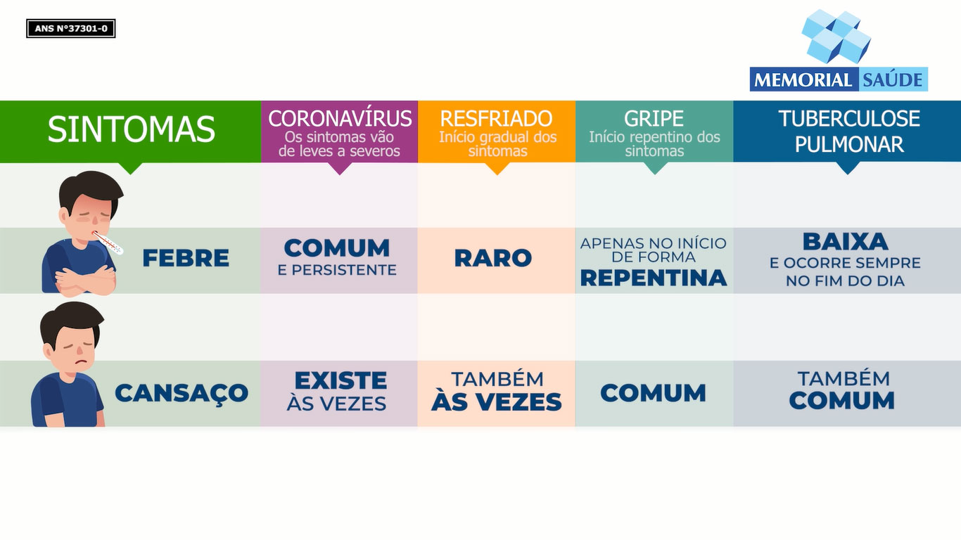 Memorial Informa - Os sintomas da Covid 19, gripe, resfriado comum e tuberculose